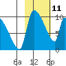 Egegik tide chart for Wednesday, February 11, 2026