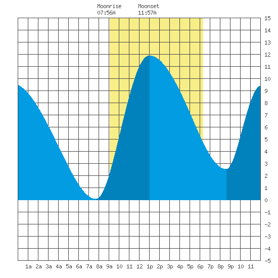 Egegik tide chart for Thursday, February 12, 2026