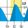 Egegik tide chart for Thursday, February 12, 2026