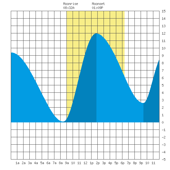 Egegik tide chart for Friday, February 13, 2026