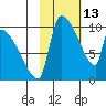 Egegik tide chart for Friday, February 13, 2026