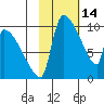 Egegik tide chart for Saturday, February 14, 2026