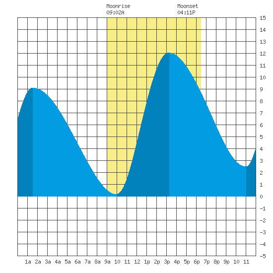 Egegik tide chart for Sunday, February 15, 2026