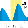 Egegik tide chart for Sunday, February 15, 2026