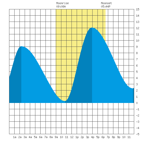 Egegik tide chart for Monday, February 16, 2026