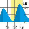 Egegik tide chart for Monday, February 16, 2026
