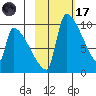 Egegik tide chart for Tuesday, February 17, 2026