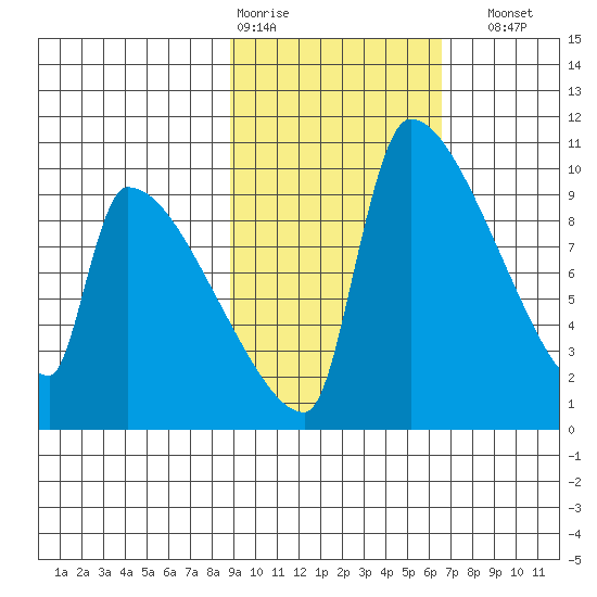 Egegik tide chart for Wednesday, February 18, 2026