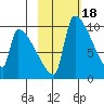 Egegik tide chart for Wednesday, February 18, 2026