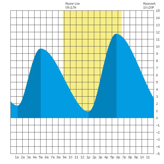 Egegik tide chart for Thursday, February 19, 2026