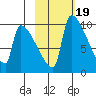 Egegik tide chart for Thursday, February 19, 2026