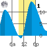Egegik tide chart for Sunday, February 1, 2026