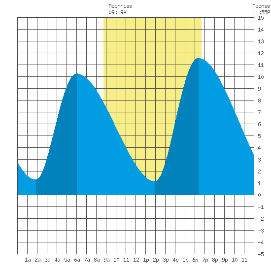 Egegik tide chart for Friday, February 20, 2026