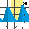 Egegik tide chart for Friday, February 20, 2026