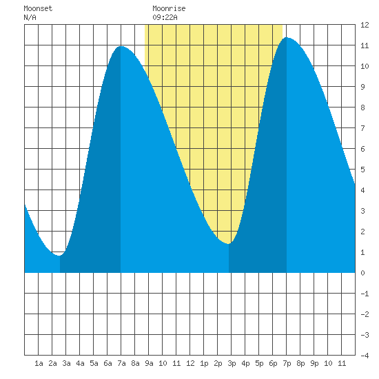 Egegik tide chart for Saturday, February 21, 2026