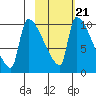 Egegik tide chart for Saturday, February 21, 2026