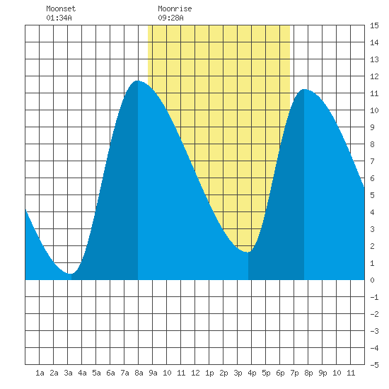 Egegik tide chart for Sunday, February 22, 2026