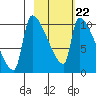 Egegik tide chart for Sunday, February 22, 2026