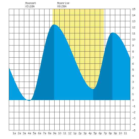 Egegik tide chart for Monday, February 23, 2026