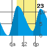 Egegik tide chart for Monday, February 23, 2026