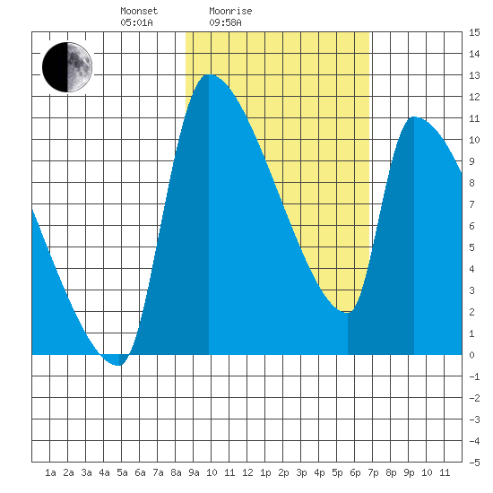 Egegik tide chart for Tuesday, February 24, 2026