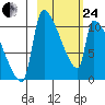 Egegik tide chart for Tuesday, February 24, 2026