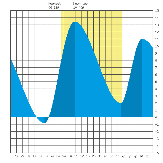 Egegik tide chart for Wednesday, February 25, 2026