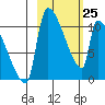 Egegik tide chart for Wednesday, February 25, 2026