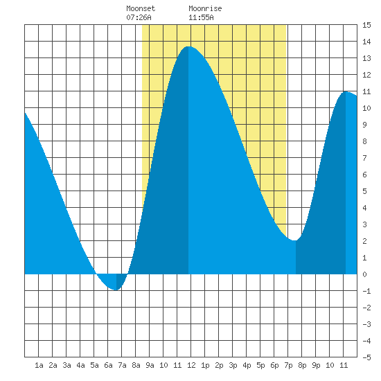 Egegik tide chart for Thursday, February 26, 2026