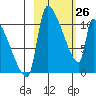 Egegik tide chart for Thursday, February 26, 2026