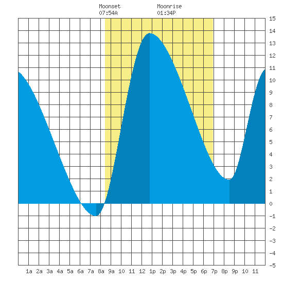 Egegik tide chart for Friday, February 27, 2026