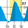 Egegik tide chart for Friday, February 27, 2026