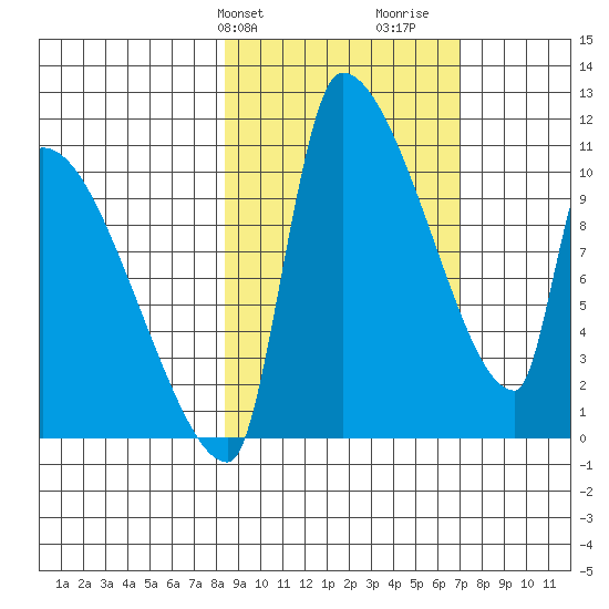 Egegik tide chart for Saturday, February 28, 2026