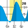 Egegik tide chart for Saturday, February 28, 2026