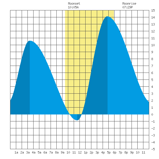 Egegik tide chart for Monday, February 2, 2026