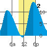 Egegik tide chart for Monday, February 2, 2026