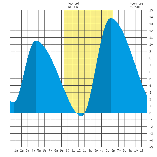 Egegik tide chart for Tuesday, February 3, 2026
