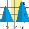 Egegik tide chart for Tuesday, February 3, 2026