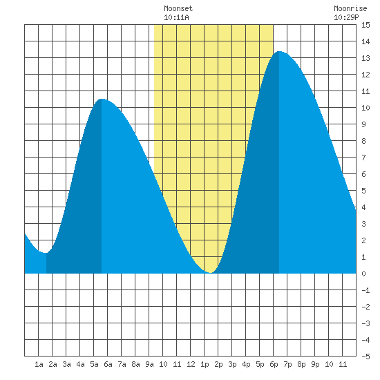 Egegik tide chart for Wednesday, February 4, 2026