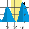 Egegik tide chart for Wednesday, February 4, 2026