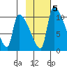 Egegik tide chart for Thursday, February 5, 2026