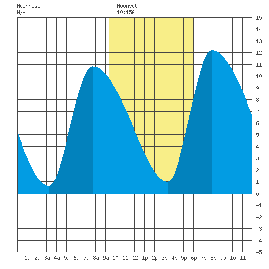 Egegik tide chart for Friday, February 6, 2026