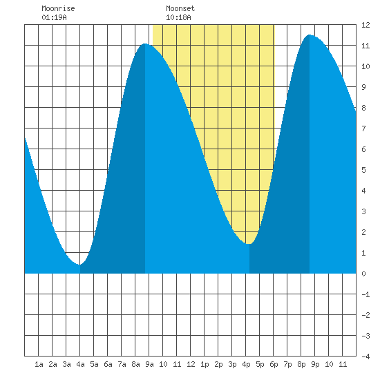 Egegik tide chart for Saturday, February 7, 2026