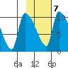 Egegik tide chart for Saturday, February 7, 2026