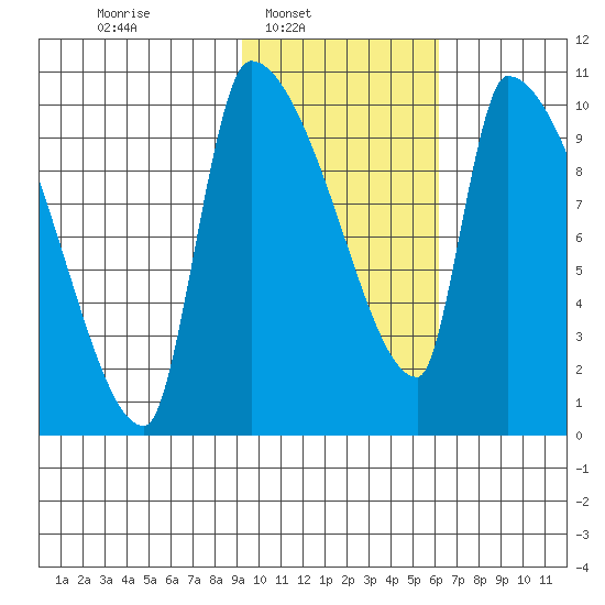 Egegik tide chart for Sunday, February 8, 2026