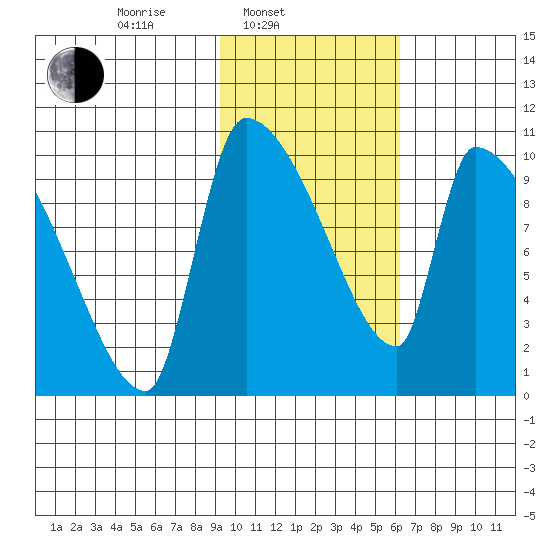 Egegik tide chart for Monday, February 9, 2026