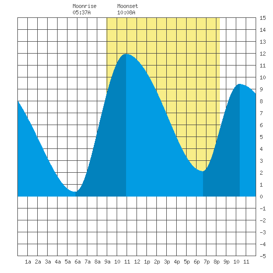 Egegik tide chart for Tuesday, March 10, 2026