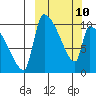 Egegik tide chart for Tuesday, March 10, 2026