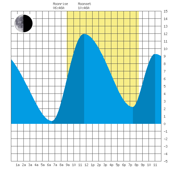 Egegik tide chart for Wednesday, March 11, 2026