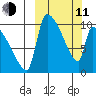 Egegik tide chart for Wednesday, March 11, 2026